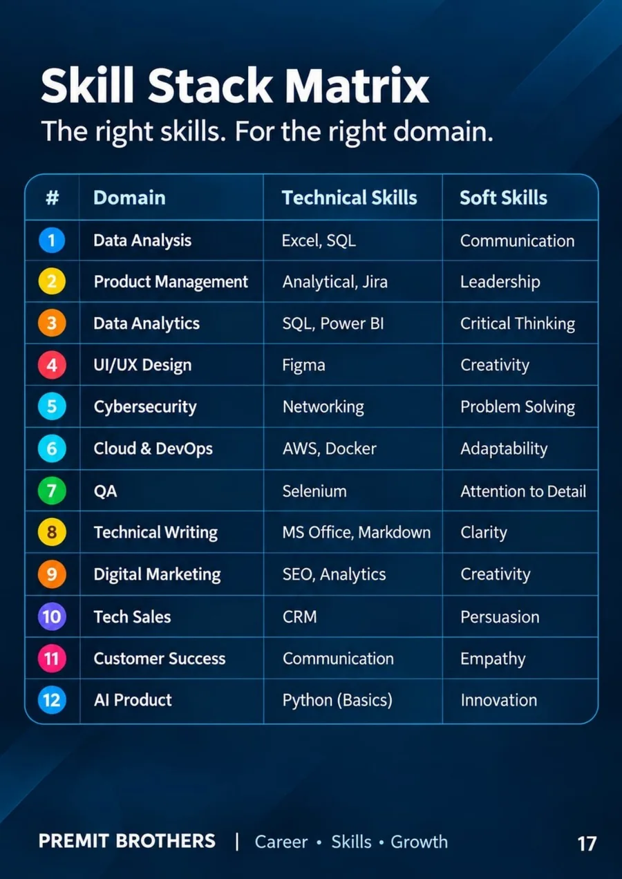 Beyond Coding skill stack matrix preview